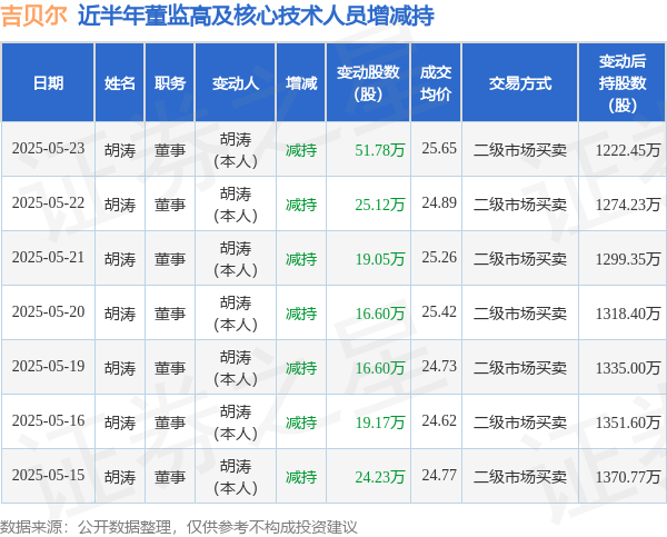 专业炒股配资咨询 吉贝尔: 5月23日高管胡涛减持股份合计51.78万股